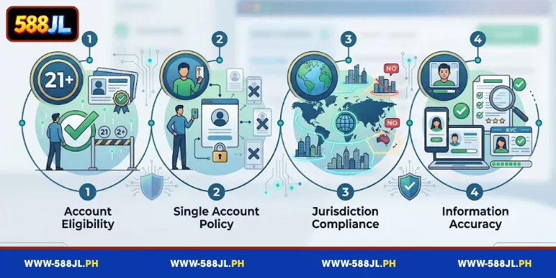 Fundamental Guidelines Under Our Terms and condition